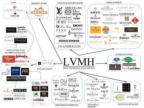 lvmh brand map|louis vuitton owns what brands.